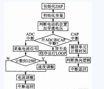 系統(tǒng)控制軟件流程