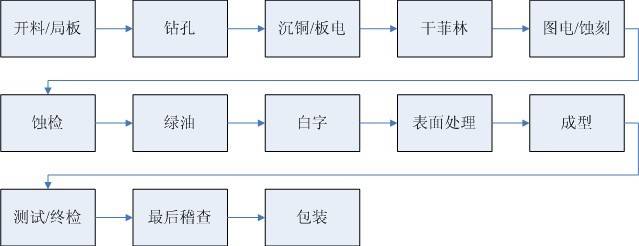 PCB生產(chǎn)工藝