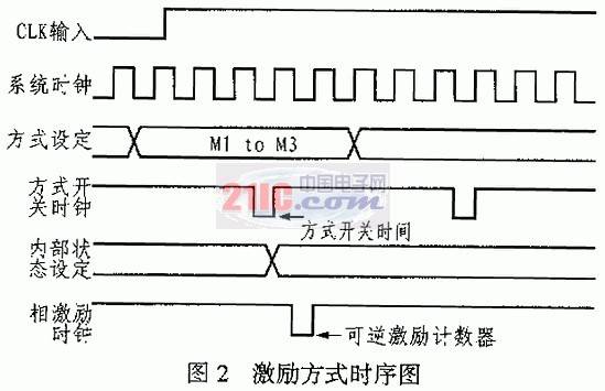 激勵(lì)方式時(shí)序圖