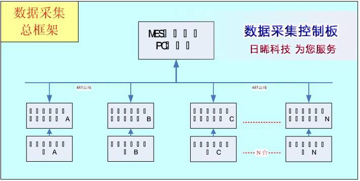 數(shù)據(jù)采集