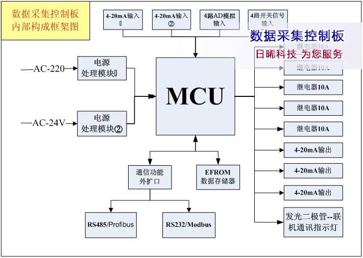 數(shù)據(jù)采集控制板